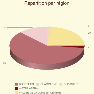 Répartition des vins par région